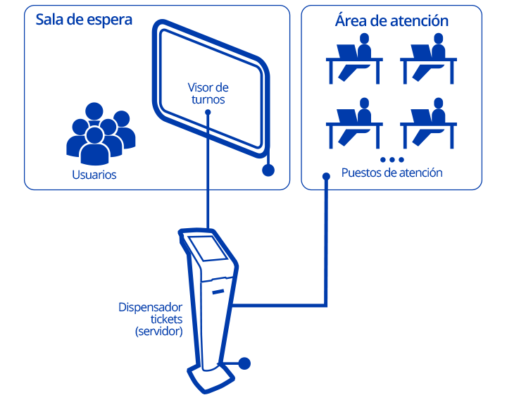 Esquema sistema gestión turnos simple