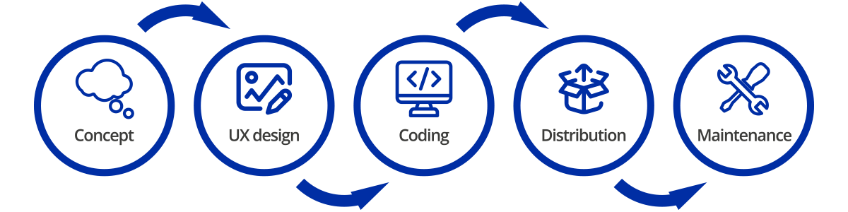Proceso desarrollo de apps para móviles